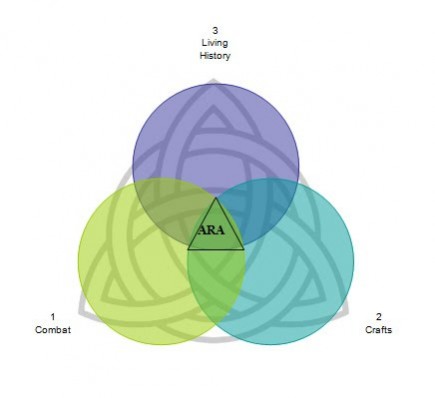 [ARA Logo - The Encapsulated Triquettra representing the diversity of Re-enactors interests and the ARA's Role in supporting them.]